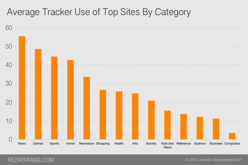 Average tracker use of top sites by category