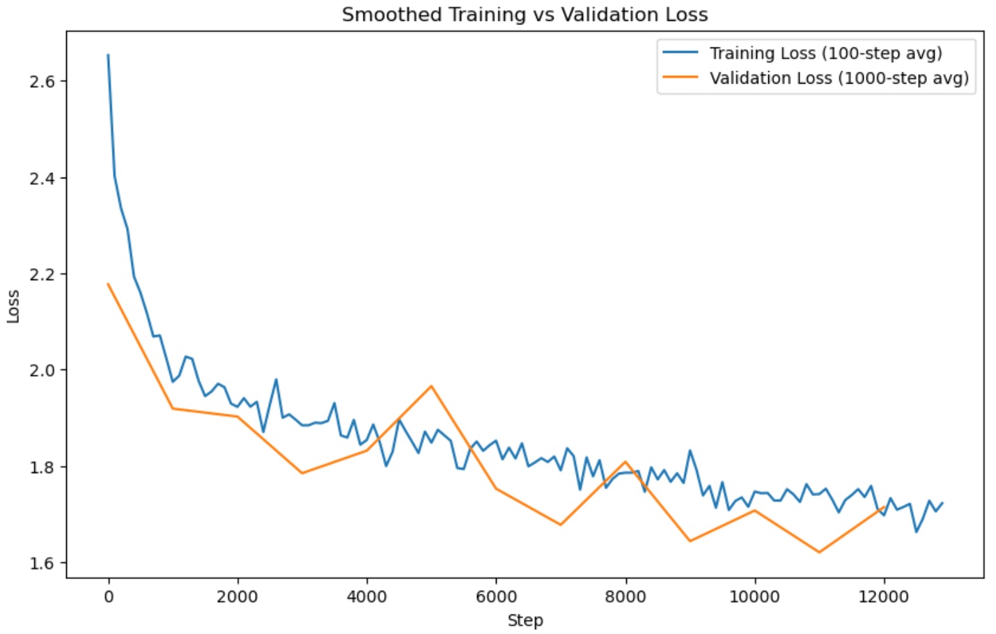 Training and validation losses