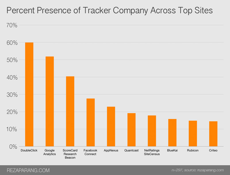 Percent presence of tracker company across top sites