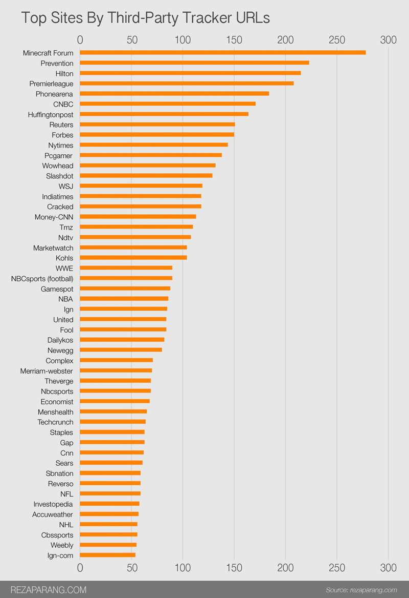 Top sites by third-party tracker URLs
